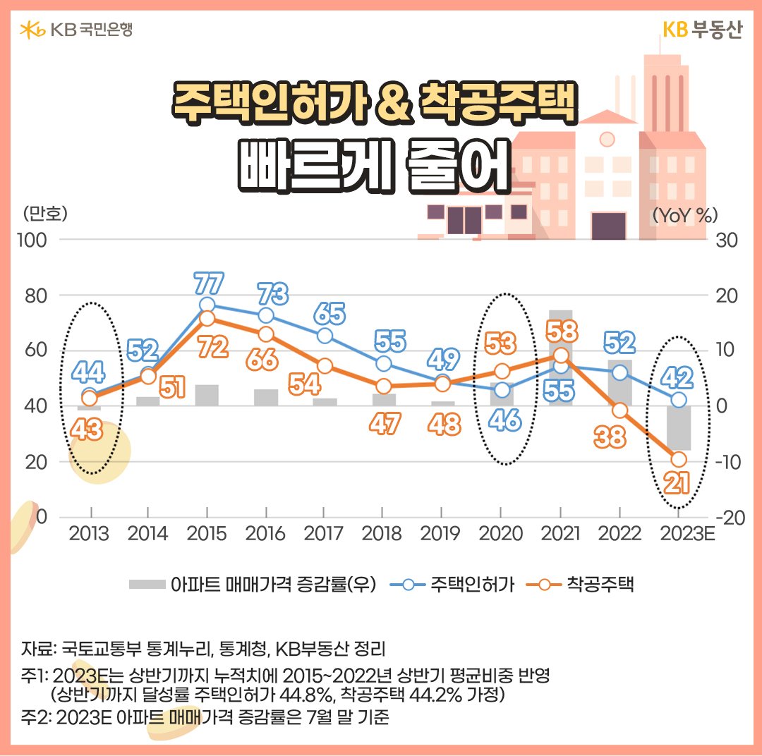 주택인허가 & 착공주택 빠르게 줄어