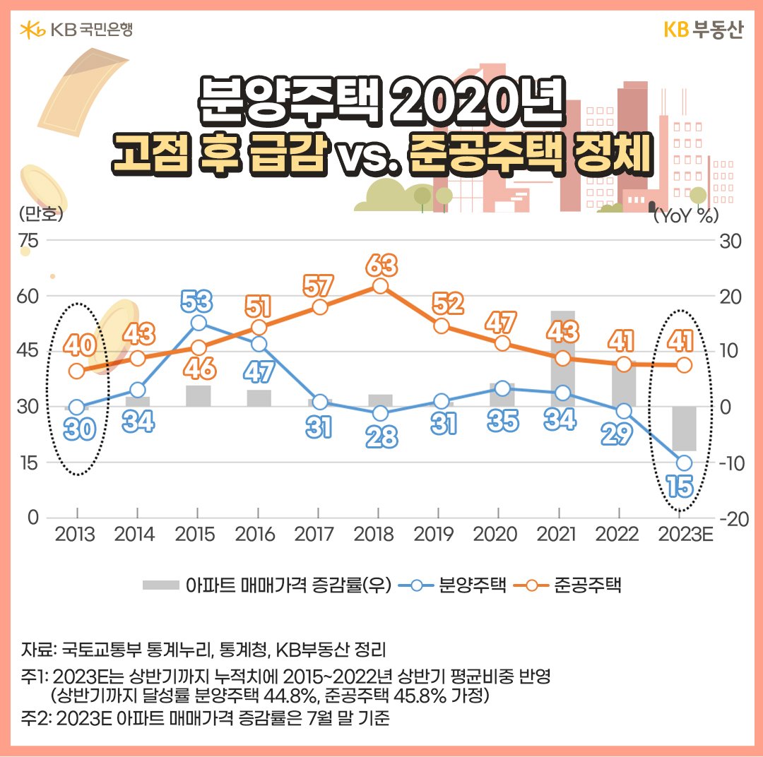분양주택 2020년 고점 후 급감 vs. 준공주택 정체