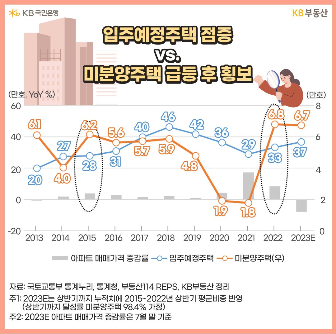 입주예정주택 점증 vs. 미분양주택 급등 후 횡보 