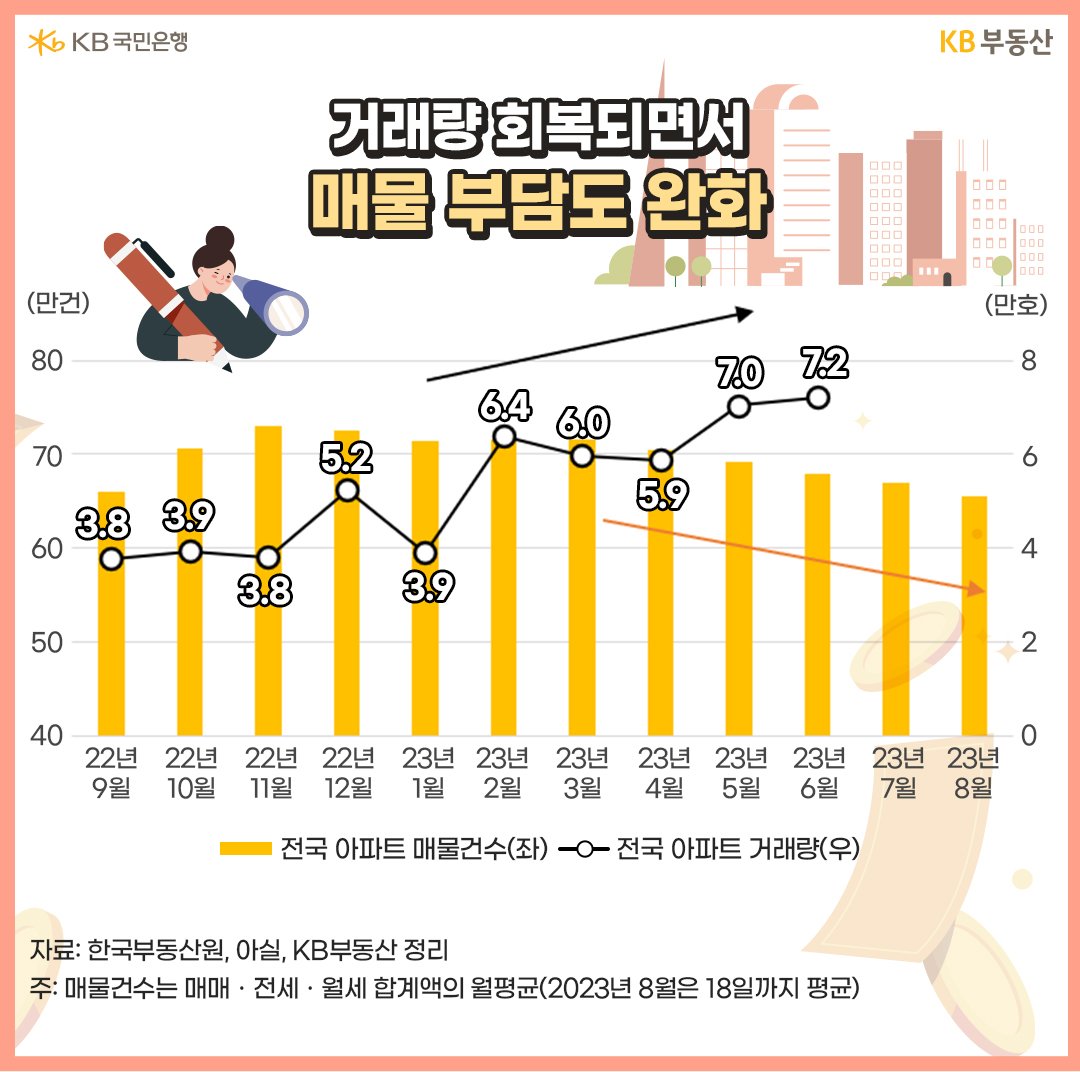 거래량 회복되면서 매물 부담도 완화