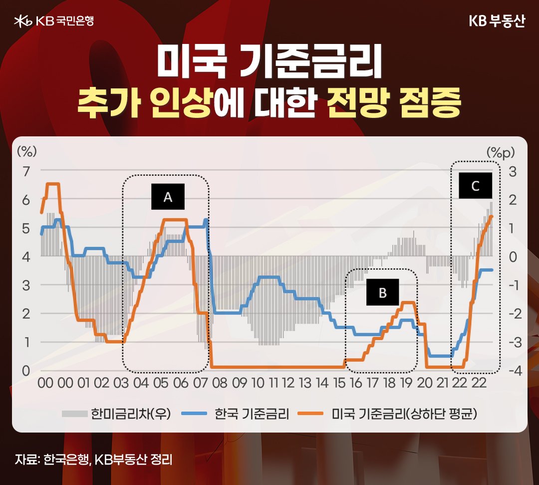 미국 기준금리 추가 인상에 대한 전망 점증