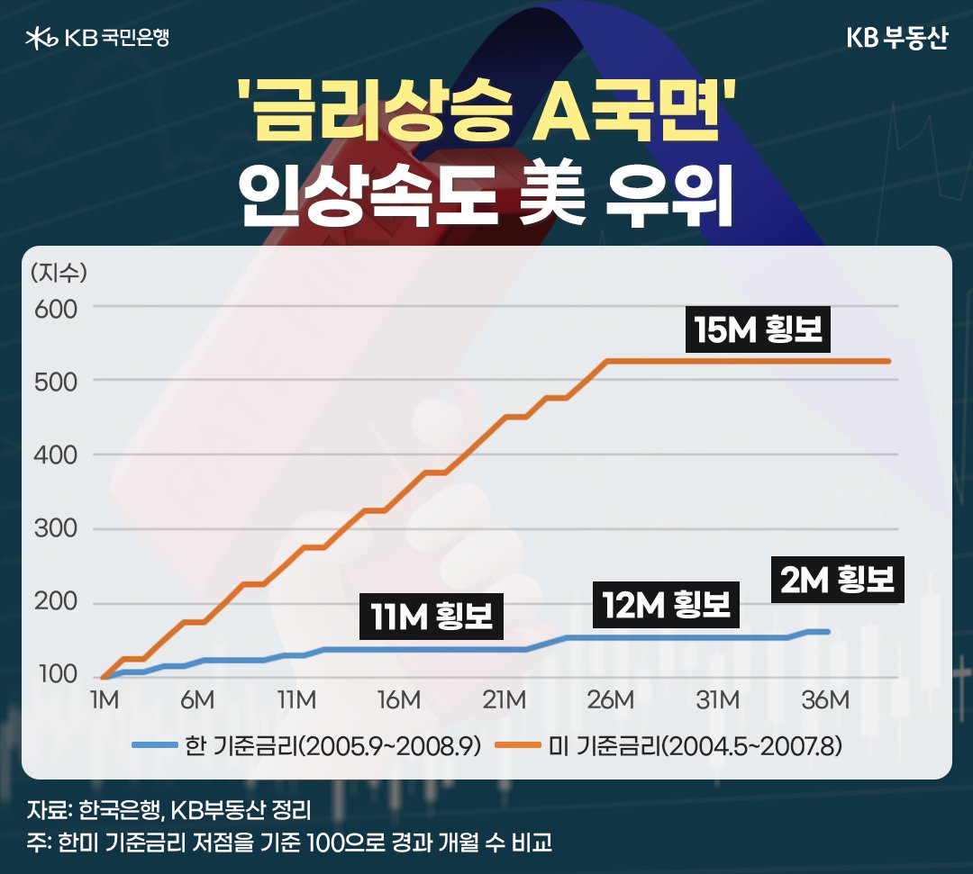 금리상승 A 국면 인상속도 미 우위