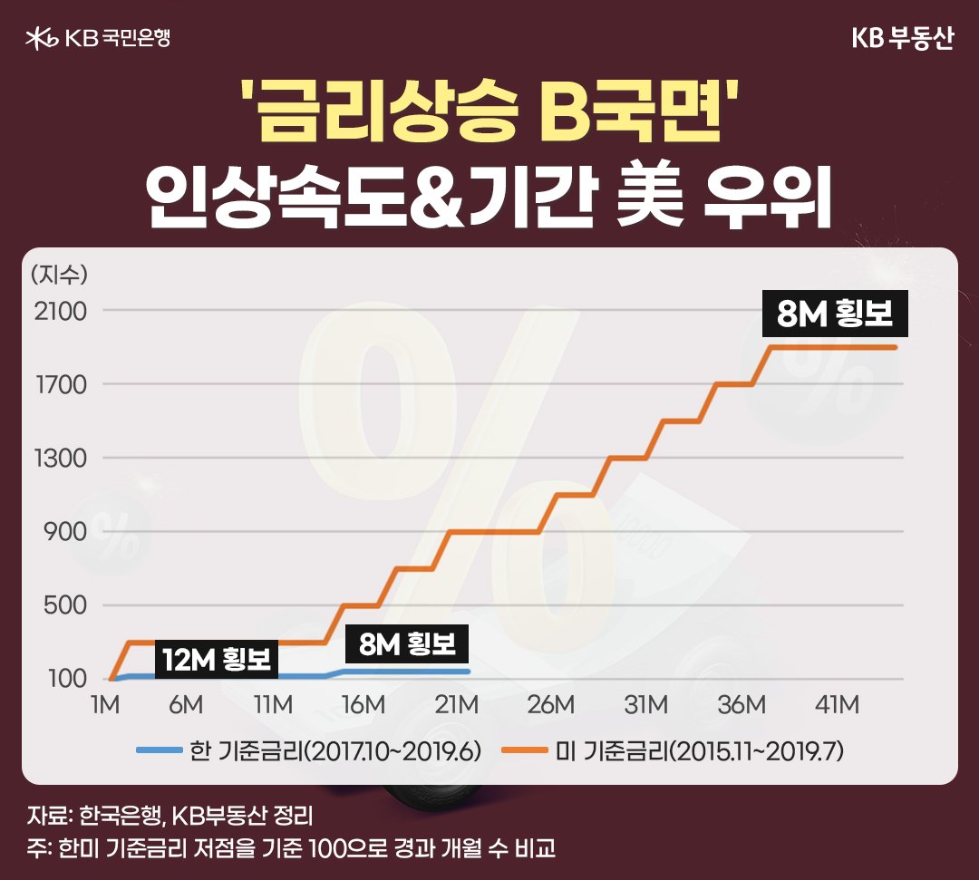 금리상승 B국면 인상속도&기간 미 우위