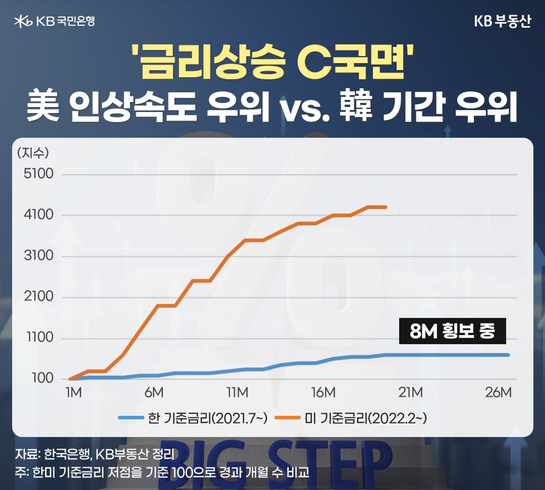 금리상승 C국면 미 인상속도 우위 vs. 한 기간 우위