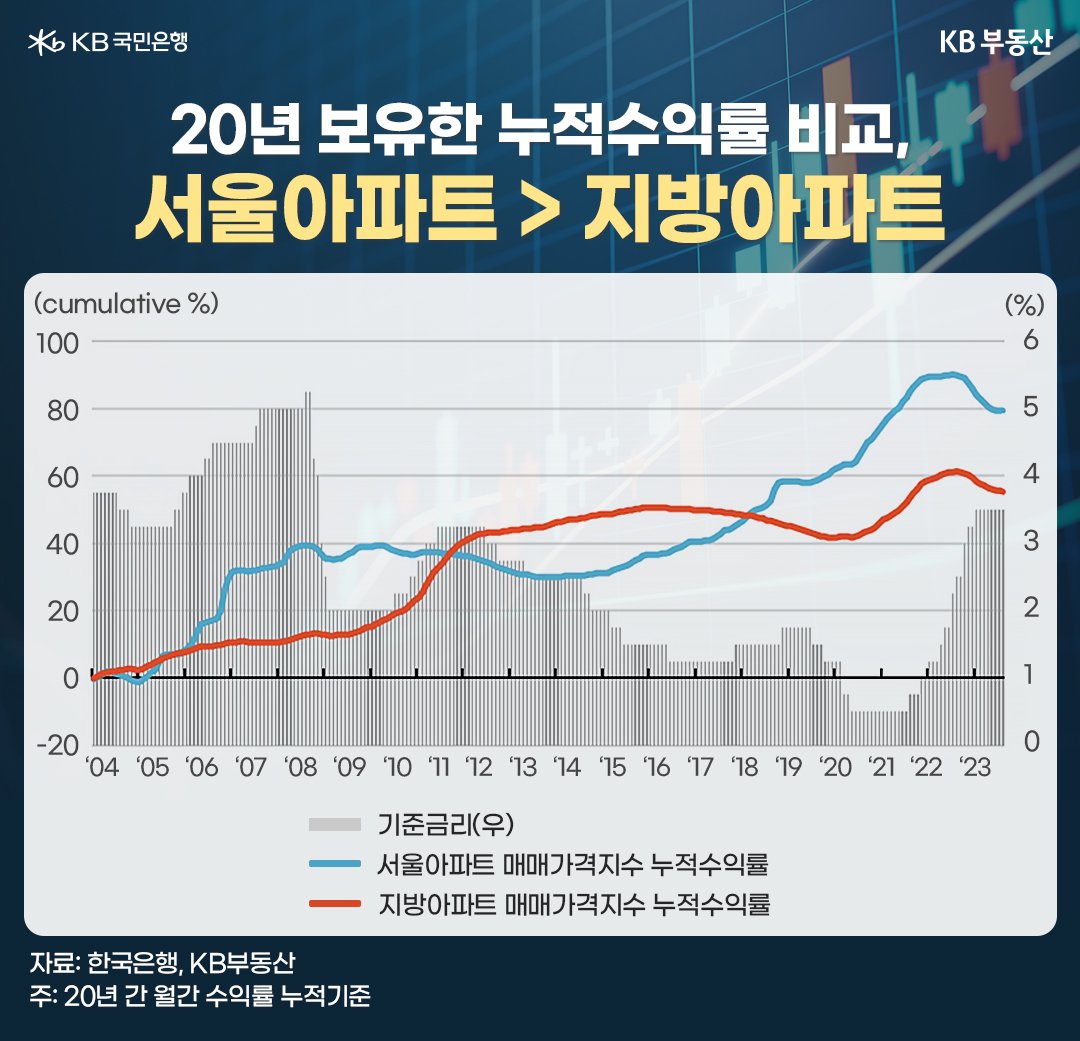 20년 보유한 누적수익률 비교, 서울아파트 > 지방아파트