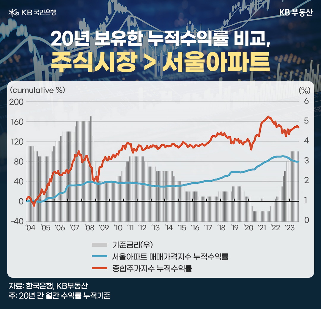 20년 보유한 누적수익률 비교, 주식시장 > 서울아파트