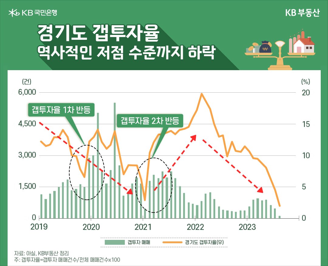 경기도 갭투자율 역사적인 저점 수준까지 하락