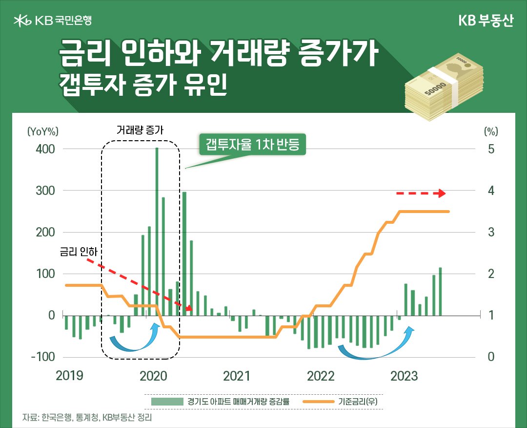 금리 인하와 거래량 증가가 갭투자 증가 유인