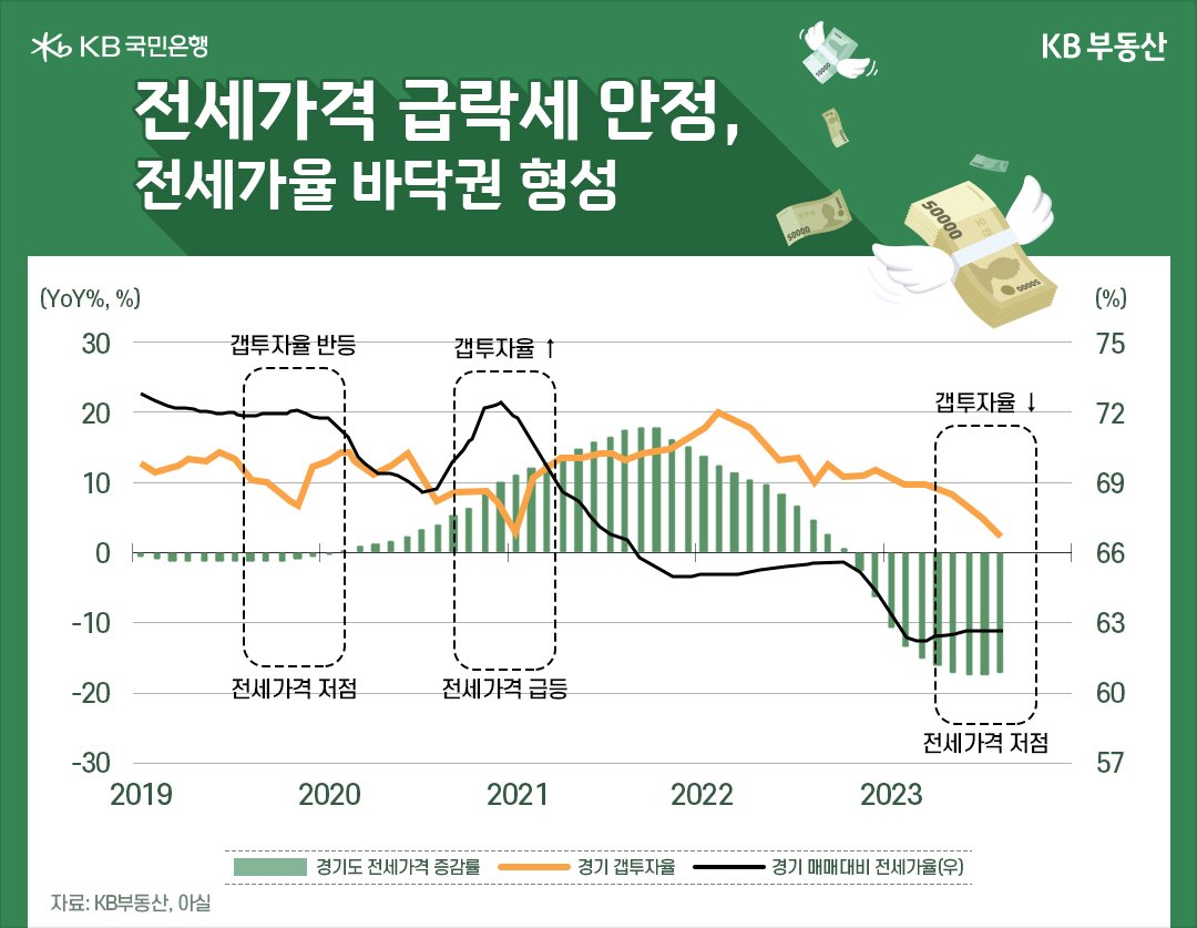 전세가격 급락세 안정, 전세가율 바닥권 형성