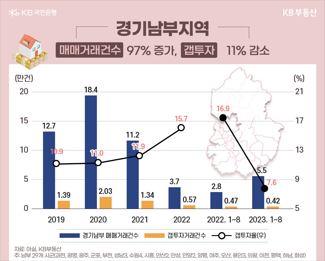 경기남부지역 매매거래건수 97% 증가, 갭투자 11% 감소