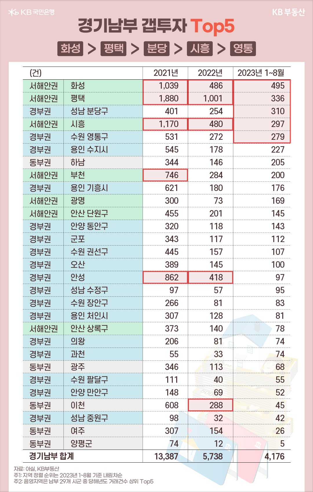 경기남부 갭투자 Top5 화성 > 평택 > 분당 > 시흥 > 영통