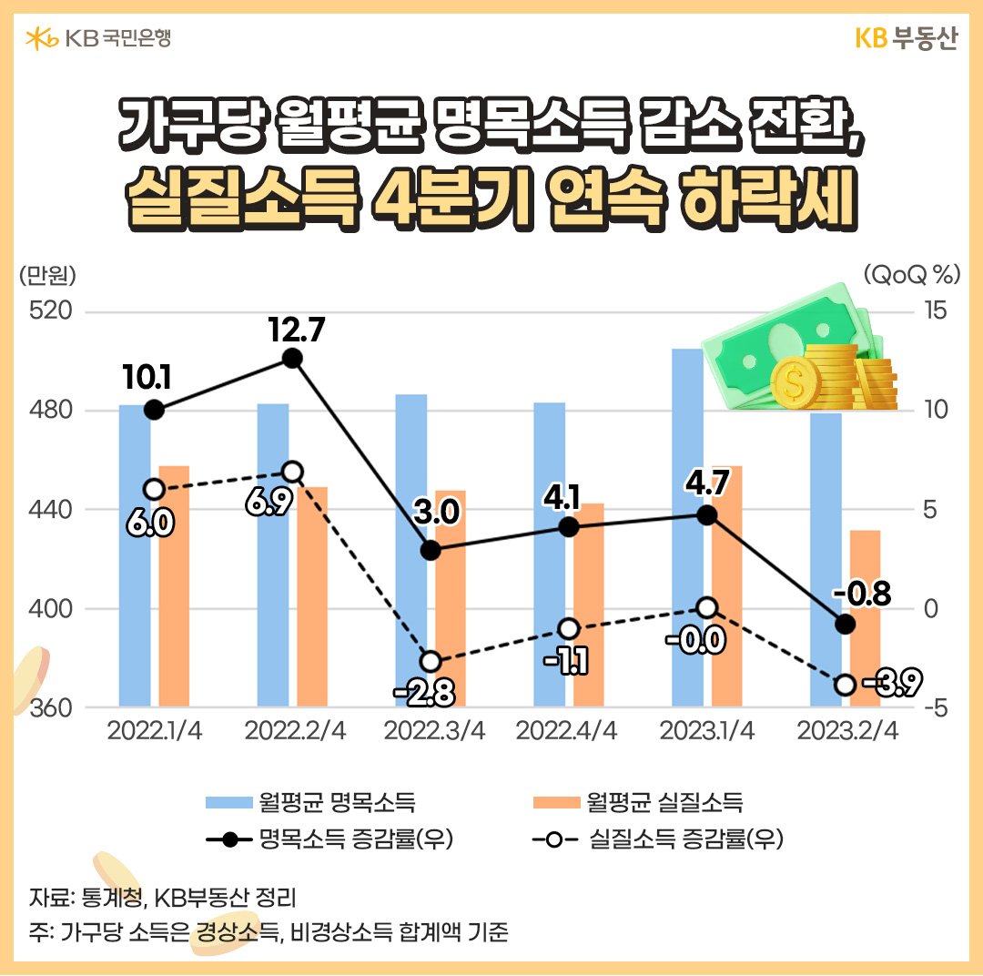 2022년 1분기부터 2023년 2분기까지의 '명목소득'과 '실질소득'의 증감률을 나타낸 그래프. 2022년 2분기부터 명목소득에 비해 실질소득이 감소추세로 내려간 것을 확인할 수 있음. 이는 고물가 추세가 실질소득에 영향을 미쳤기 때문.