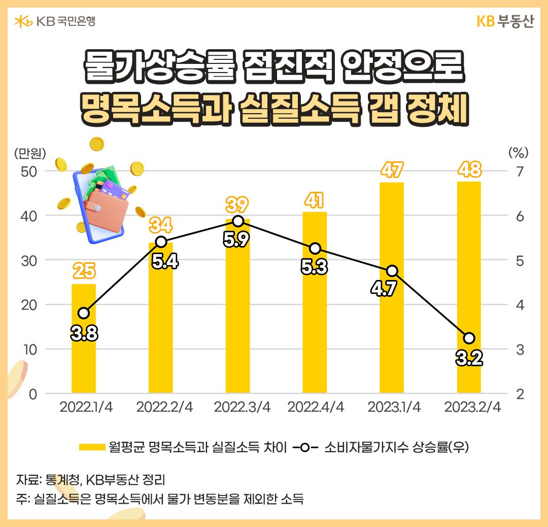 2022년 1분기부터 2023년 2분기까지의 명목소득과 실질소득간 차이, 그리고 '소비자물가지수 상승률'을 나타낸 그래프. 물가의 상승으로 명목소득과 실질소득 간 차이가 유지되는 양상을 보임.