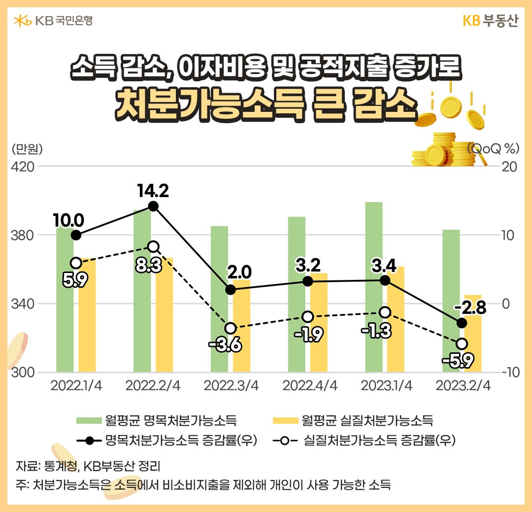 2022년 1분기부터 2023년 2분기까지의 명목'처분가능소득'과 실질'처분가능소득'을 정리한 그래프. 실질처분가능소득이 점점 하향하는 형태를 보이고 있음.