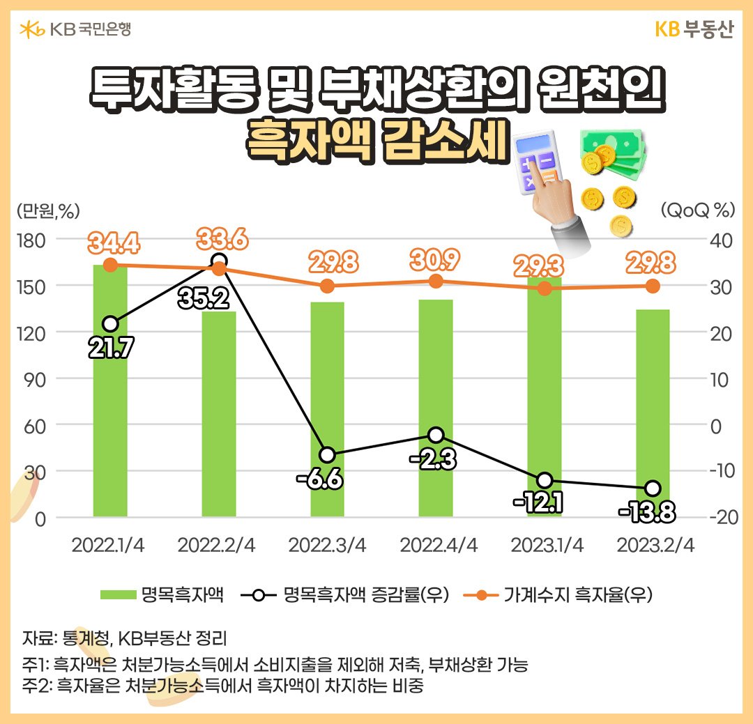 2022년 1분기부터 2023년 2분기까지의 명목'흑자액'과 그 증감률, 그리고 '가계수지' 흑자율을 나타내는 그래프. 부동산 시장의 핵심 자금인 가계흑자율이 정체되어있고, 특히 명목흑자액이 급격히 감소하는 추이를 보임.