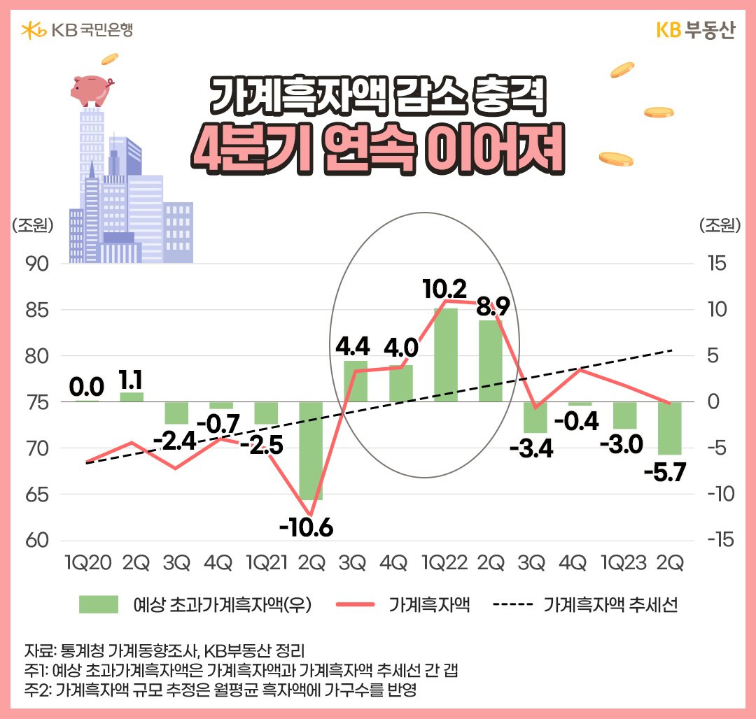 20년 1분기부터 23년 2분기까지의 예상 초과가계흑자액, '가계흑자액', 그리고 '가계흑자액 추세선'을 나타낸 그래프. 2023년 들어 가계흑자액이 점점 하락하는 추세를 보임.