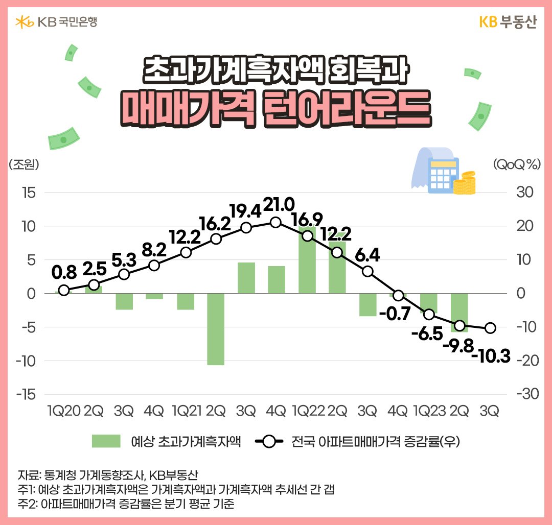 2020년 1분기부터 2023년 3분기(예상)까지의 '예상 초과가계흑자액'과 전국 '아파트매매가격 증감률'을 나타낸 그래프. 22년 3분기 이후로 매매가격과 흑자액이 모두 하향 추세를 보임.