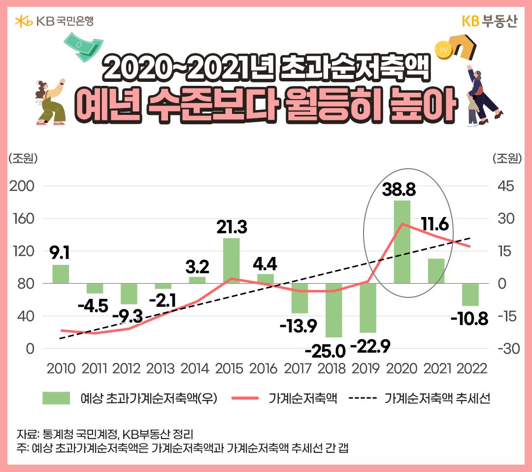 2010년~2022년까지의 예상 '초과가계순저축액'과 실제 가계순저축액, 그리고 그 추세선을 나타낸 그래프. 2022년 이후로 예상 초과가계순저축액과 실제 가계순저축액이 모두 하락하는 추세를 보임.
