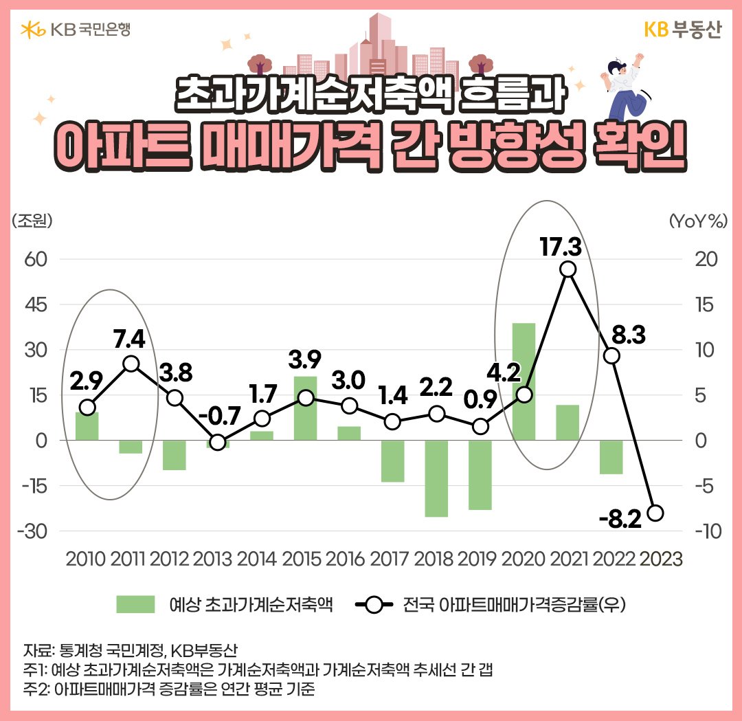 2010년~2023년까지의 초과'가계순저축액'과 '아파트매매가격증감률'을 나타낸 그래프. 2023년 들어 예상 초과가계순저축액과 아파트매매가격증감률이 모두 급격히 하락하는 추세를 보임.