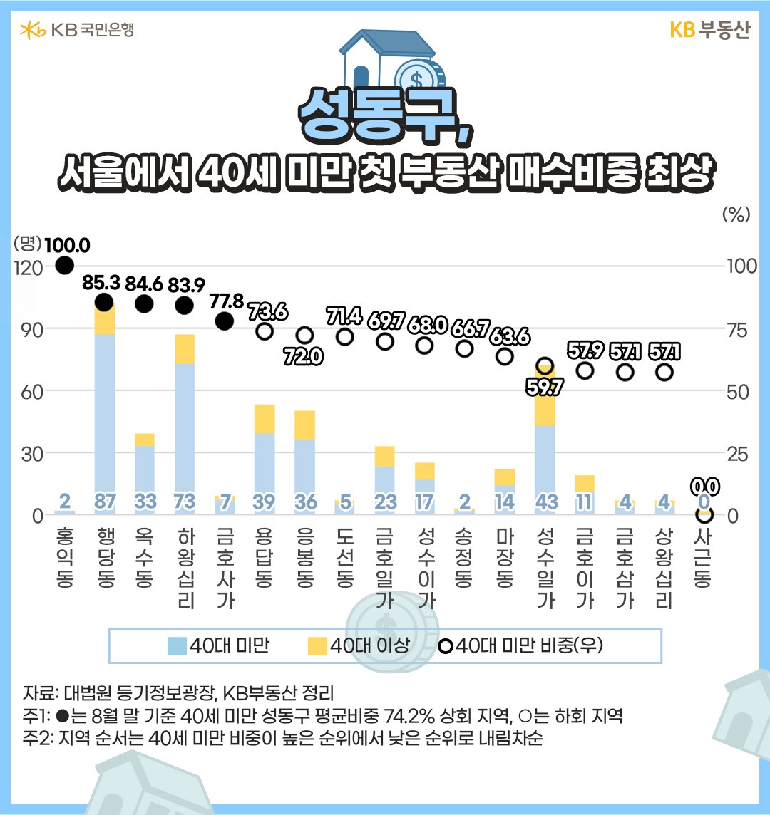올해 8월까지 서울 내 ‘40세 미만 첫 부동산매수인 비중’ 1위는 '성동구'였습니다. 성동구 17개 동 가운데 상위 비중 Top5는 '홍익동' 100%>'행당동' 85.3%>'옥수동' 84.6%>'하왕십리동' 83.9%>'금호4가동' 77.8% 순서.