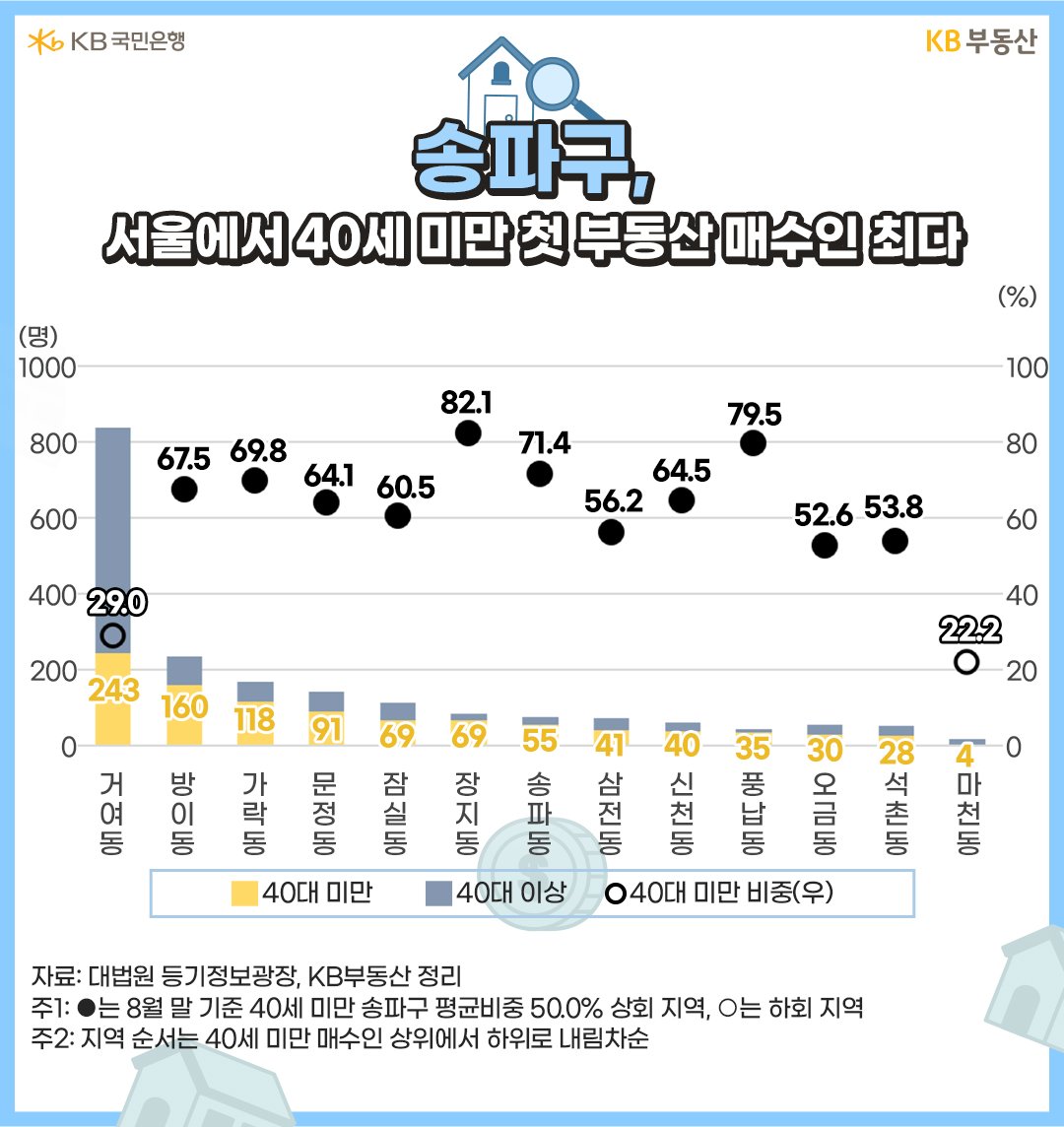 송파구 내 ‘40세 미만 첫 부동산매수인 비중’ Top5는 '장지동' 82.1%>'풍납동 '79.5%>'송파동' 71.4%>'가락'동 69.8%>'방이동' 67.5% 순서.