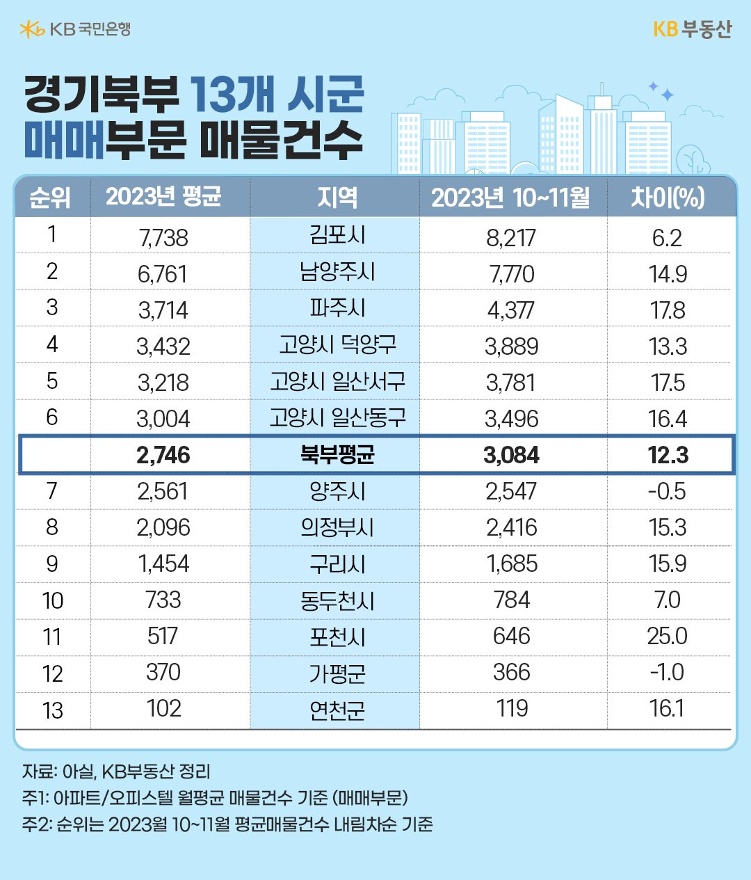 경기도 북부 13개 시군의 아파트 매물건수를 순위대로 기입한 순위표. 