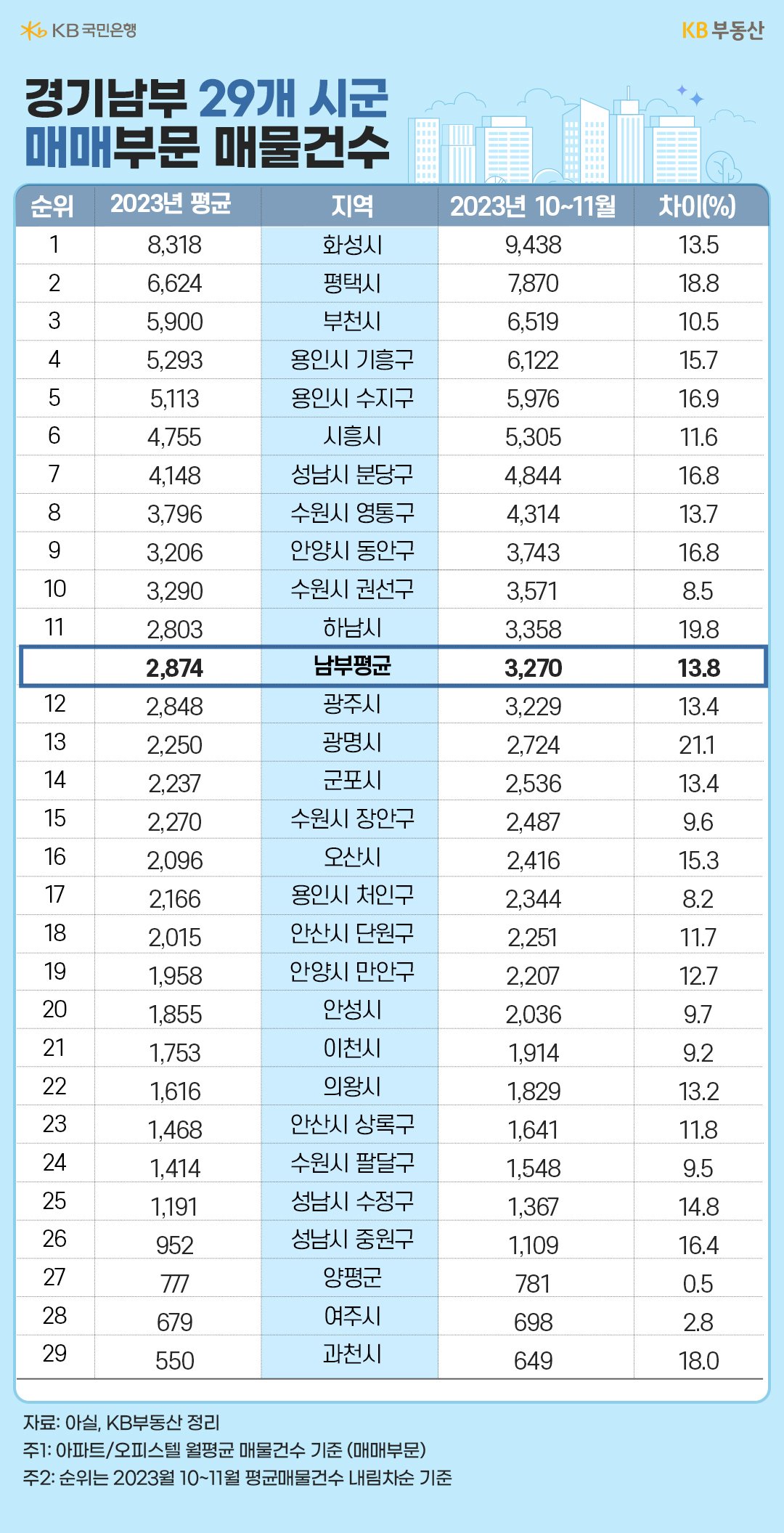 경기도 북부 29개 시군의 아파트 매물건수를 순위대로 기입한 순위표. 