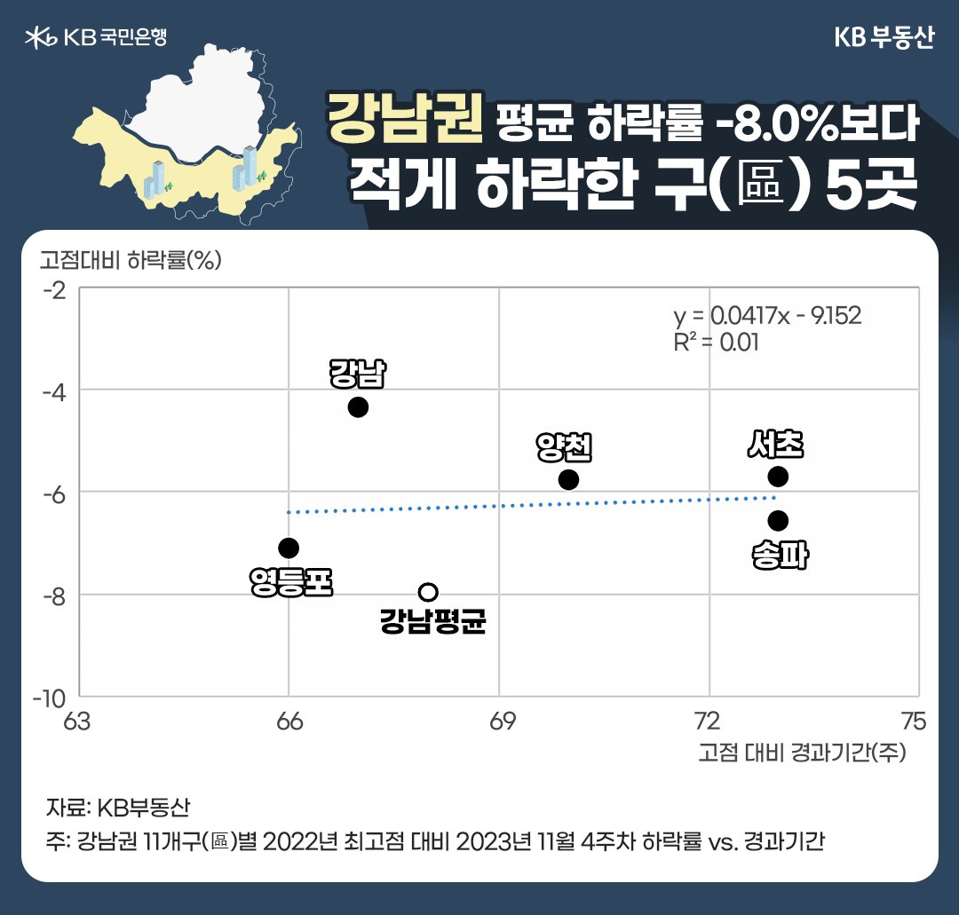 강남권의 아파트 하락 상황을 반영한 그래프. 고점대비 하락률 및 고점 대비 경과기간을 확인할 수 있다. 강남권 평균보다 적게 하락한 구는 5곳이다.
