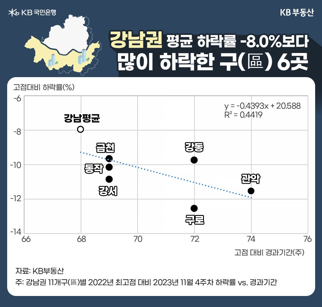 강남권의 아파트 하락 상황을 반영한 그래프. 고점대비 하락률 및 고점 대비 경과기간을 확인할 수 있다. 강남권 평균보다 많이 하락한 구는 6곳이다.