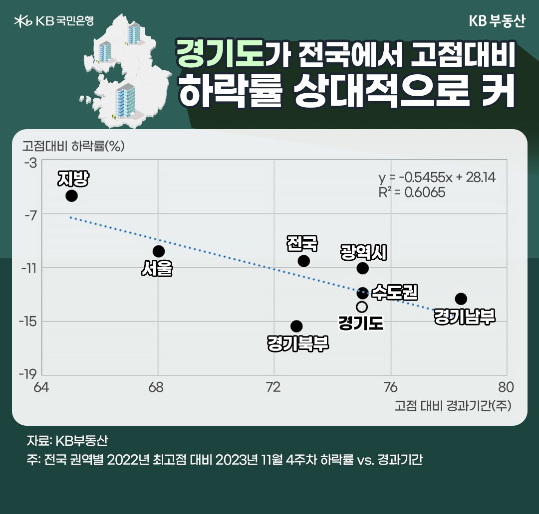 전국의 아파트 하락 상황을 반영한 그래프. 고점대비 하락률 및 고점 대비 경과기간을 확인할 수 있다. 경기도가 전국에서 고점대비 하락률이 상대적으로 큰 편이다.