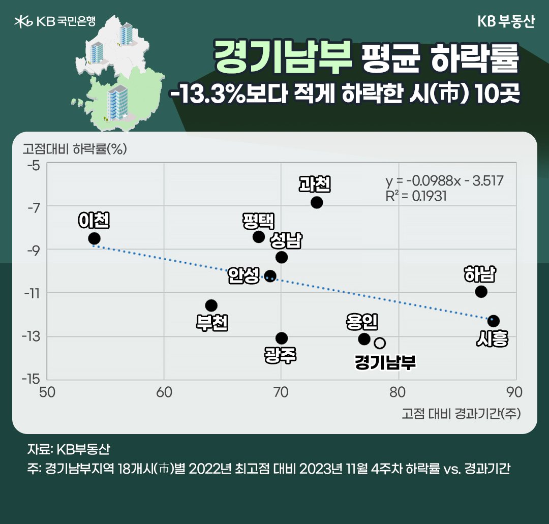 경기도 남부의 아파트 하락 상황을 반영한 그래프. 고점대비 하락률 및 고점 대비 경과기간을 확인할 수 있다. 경기도 남부 평균 하락률보다 적게 하락한 시는 10곳이다.