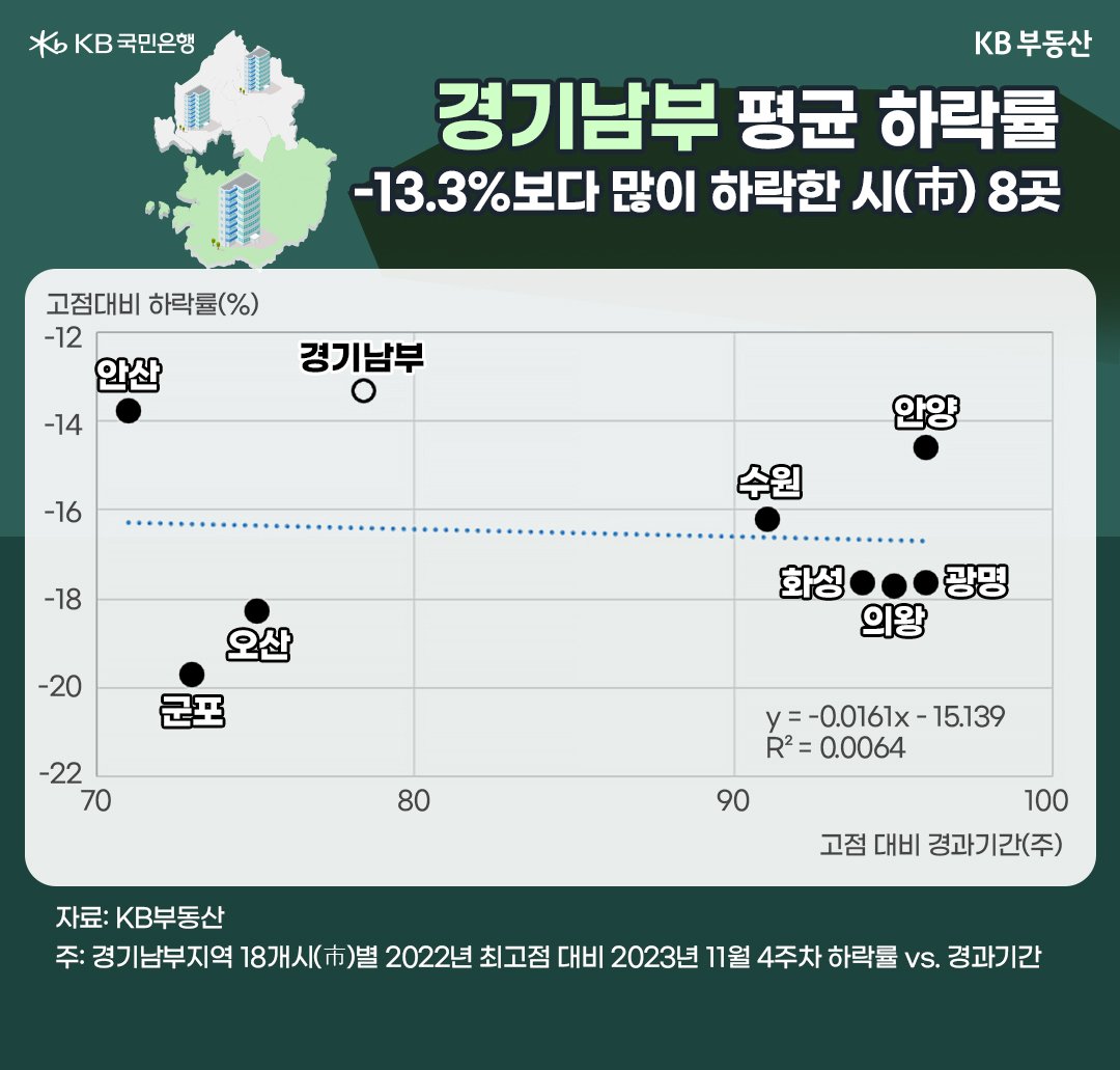 경기도 남부의 아파트 하락 상황을 반영한 그래프. 고점대비 하락률 및 고점 대비 경과기간을 확인할 수 있다. 경기도 남부 평균 하락률보다 많이 하락한 시는 8곳이다.
