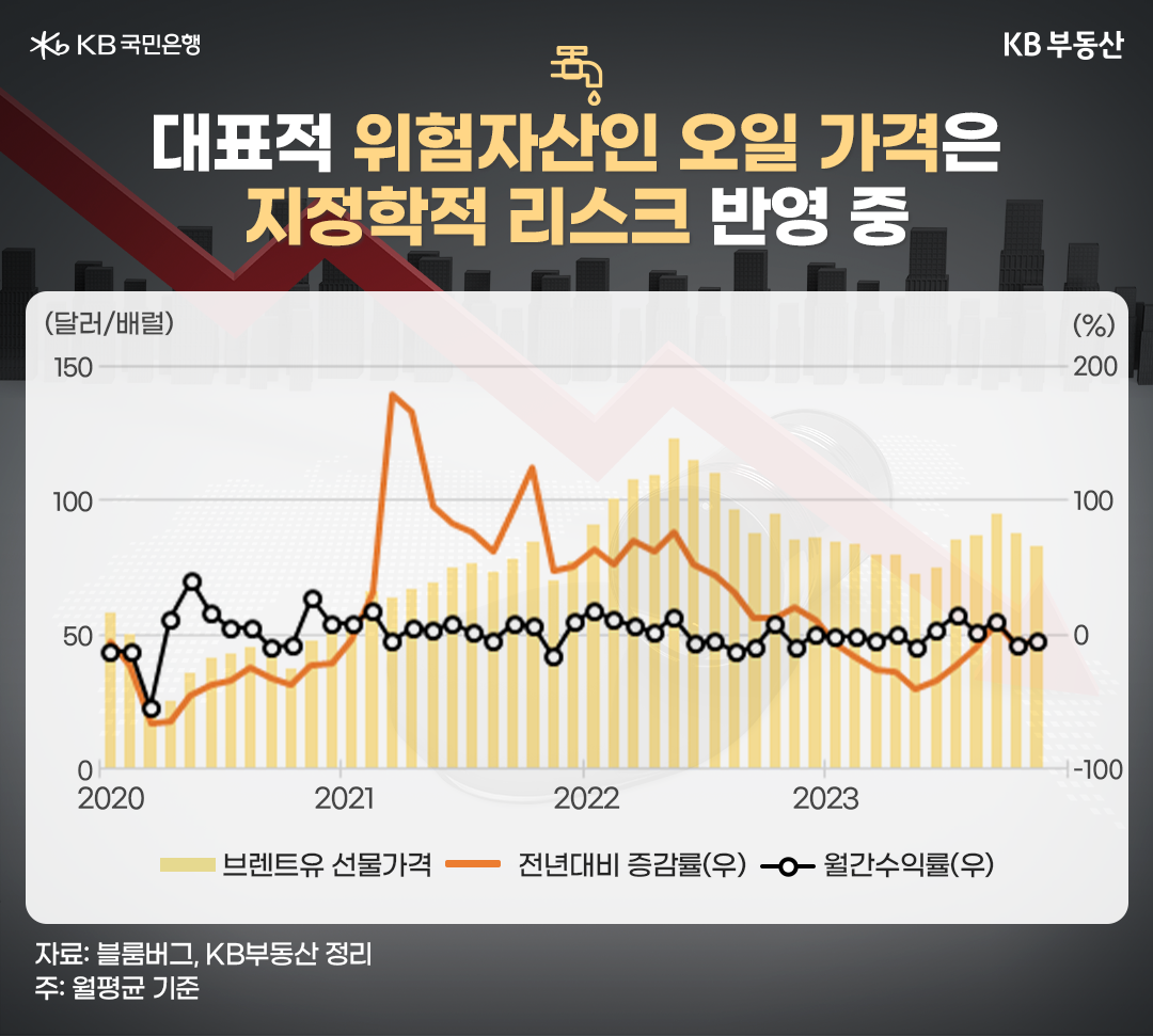 전세계에서 거래되는 원유의 70%에 달하는 브렌트유는 경기둔화 시 수요가 보수적으로 전환될 수 있습니다. 아울러 원유 선물투자는 지정학적 돌발변수 등 위험요인에 영향받을 수 있습니다.