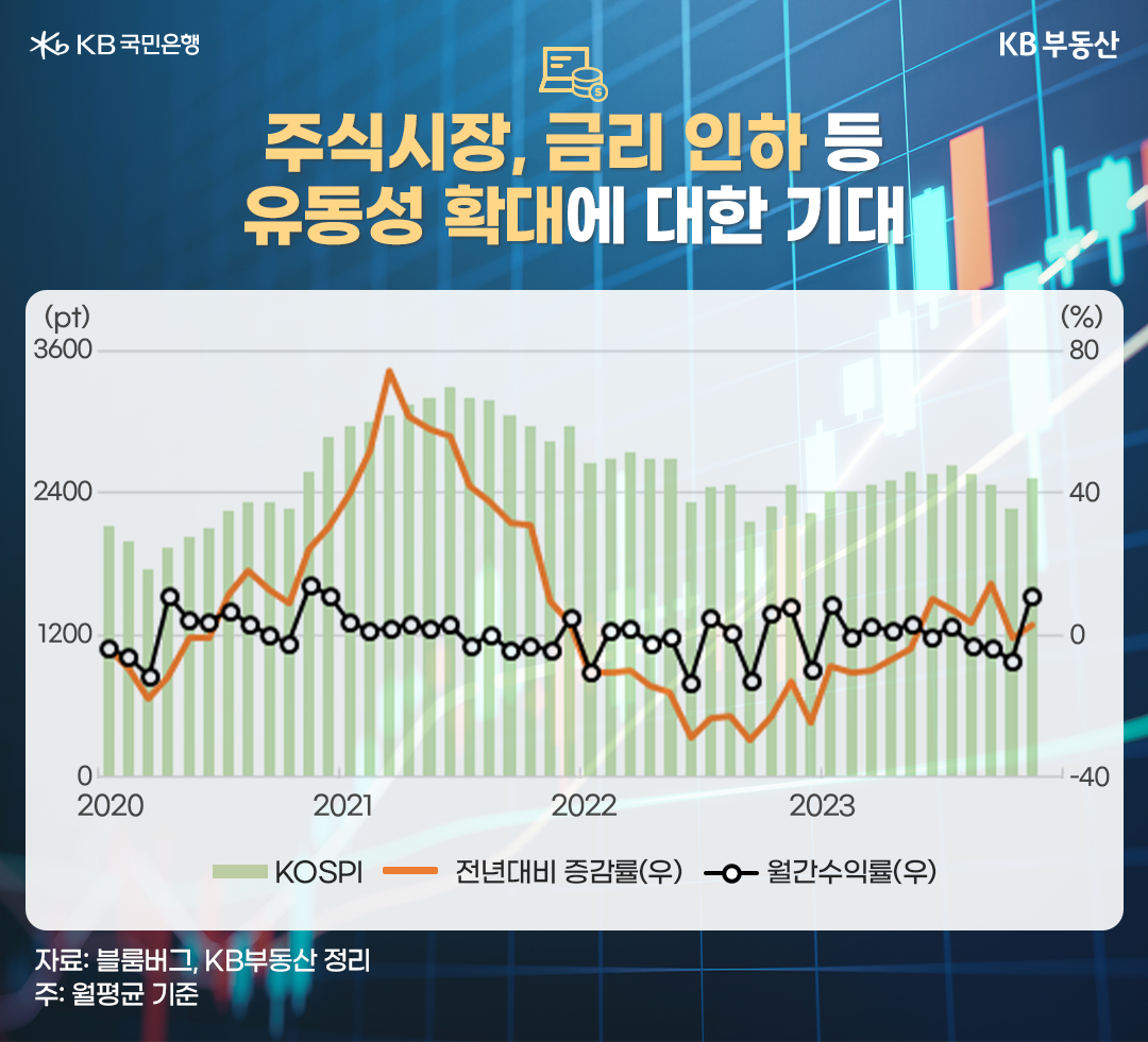 달러강세 구간에서는 외국인투자의 숏 포지션에 의해 보수적 대응이 필요할 수 있죠. 반면 양적완화 등에 힘입은 유동성 공급 확대에 긍정적으로 반응하면서 경기회복에 선행하는 모습도 기대됩니다.