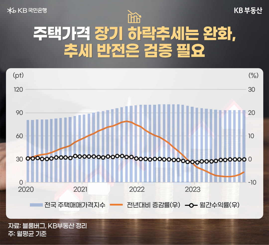 최근 큰폭의 시세 상승과 과도한 레버리지투자로 일부 상품군의 경우 위험형자산 경향을 보입니다. 이렇게 안정형과 위험형의 경계가 혼재된 부동산은 리츠와 함께 대체자산으로서 역할 중입니다.