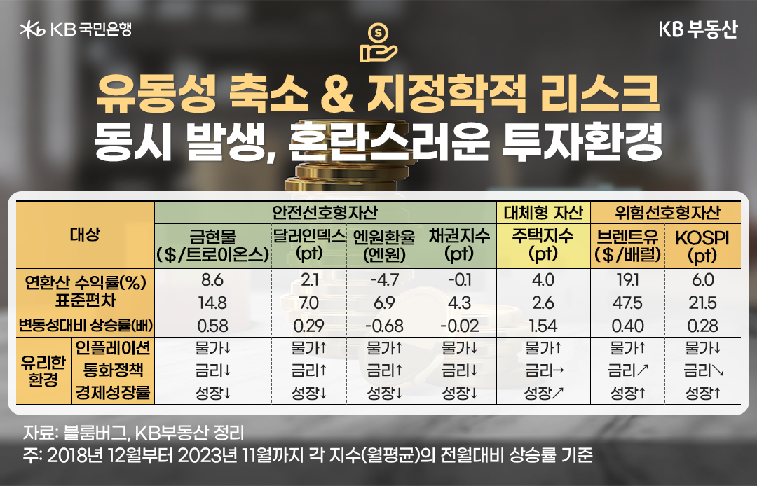 금을 제외하면 위험형자산의 수익률이 상대적으로 높았습니다. 다만 변동성 리스크(표준편차)를 고려한 상승률은 주택(1.54배), 금현물(0.58배)로 높았습니다.