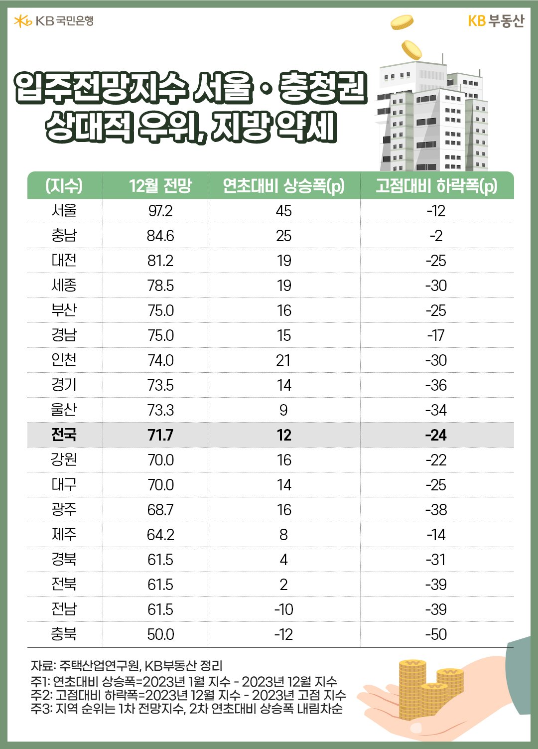 '입주전망지수'는 '지역 편차'가 큽니다. 서울을 비롯해 충남ㆍ대전ㆍ세종 등 '충청권' 수위가 상대적으로 높습니다. 전망지수가 높은 지역 대부분은 서울처럼 공급이 타이트한 반면, 수요가 충분한 지역입니다. 충청권은 거주자 평균연령이 낮고, 수도권 접근성도 양호한 '외지인 선호지역'입니다.   인천ㆍ경기도는 실수요자의 관심이 높은 지역이지만, 가격부담이 증가하면서 진입장벽이 서서히 형성되는 분위기입니다.