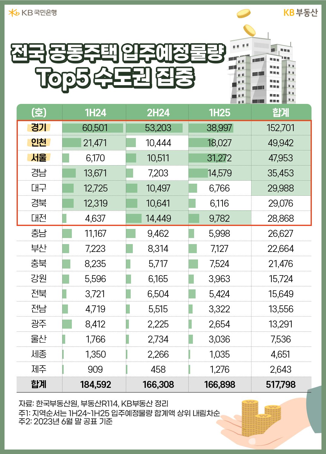 한국부동산원과 부동산R114가 발표한 '입주예정물량'은 '2024년 상반기'~'2025년 상반기'까지 1.5년 동안 상위 지역이 경기 15.2만호>인천 5.0만호>서울 4.8만호>경남 3.5만호>대구 3.0만호 순서입니다.