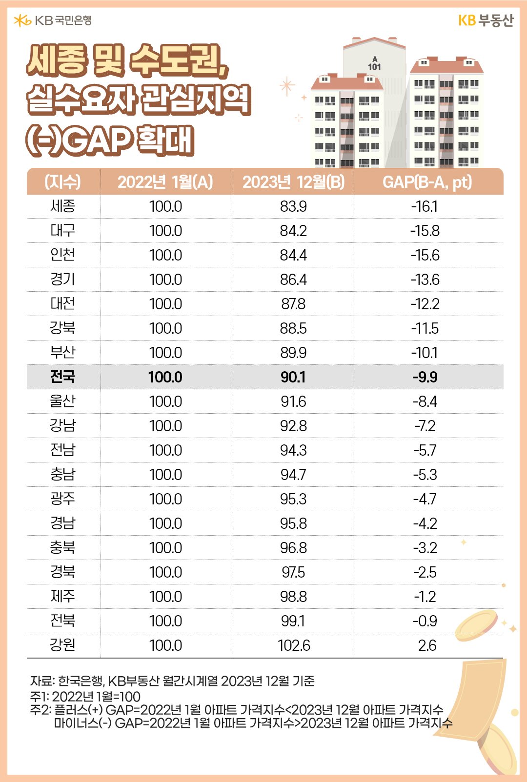 세종 및 수도권, '실수요자 관심지역' GAP 확대