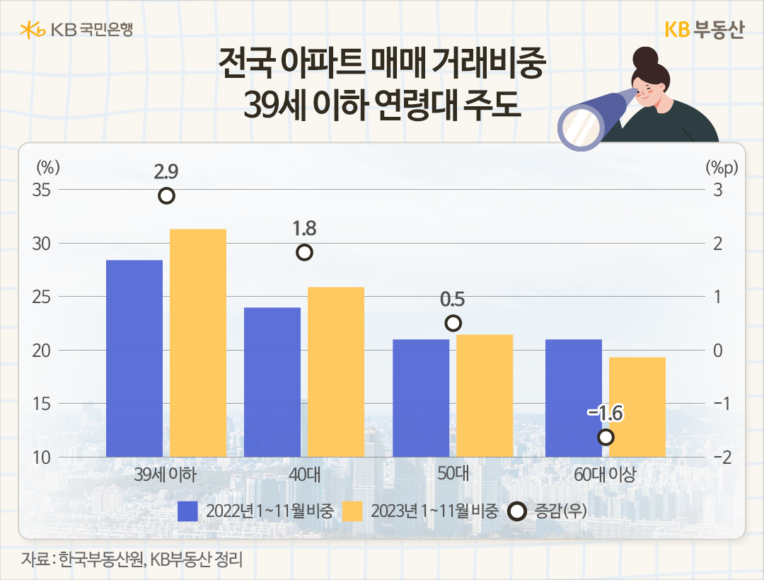 2023년 1~11월 '전국아파트' 매매 거래비중을 연령별로 비교해 봤습니다. 가장 역동적인 39세 이하가 전년동기 대비 2.9%p 증가했고, 40대와 50대가 각각 1.8%p, 0.5%p 증가했습니다. '60대' 이상은 -1.6%p 감소했습니다.