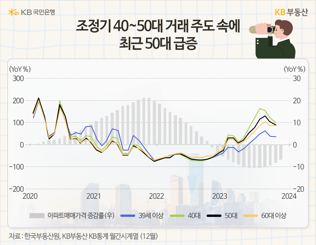 '상승기월별 증가율'을 살펴보면 조금 다른 모습이 보입니다. 2022년 하반기 시세조정이 진행되면서 39세 이하 연령층보다 40대와 50대의 증가세가 확연히 드러났다는 점입니다. 이는 2020년 하반기부터 2021년 말까지 아파트 가격상승기에 39세 이하 연령층이 매매를 주도했던 상황과 반대입니다.