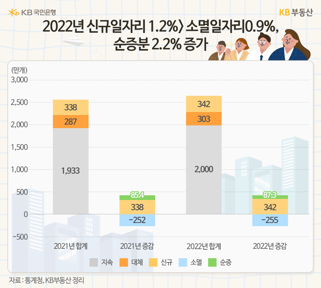주택구입을 위해서는 '시드머니'도 중요하지만, 이자비용 등 오퍼레이션 비용도 무시못하죠. 일정부분의 금융비용 조달을 위해서는 비소비지출을 감내할 수 있는 근로소득 확보가 필수입니다. 가용한 근로소득 축적을 1년 전 일자리 증가로 유추할 수 있는데, 2022년 '순증분'은 87.3만개였습니다.