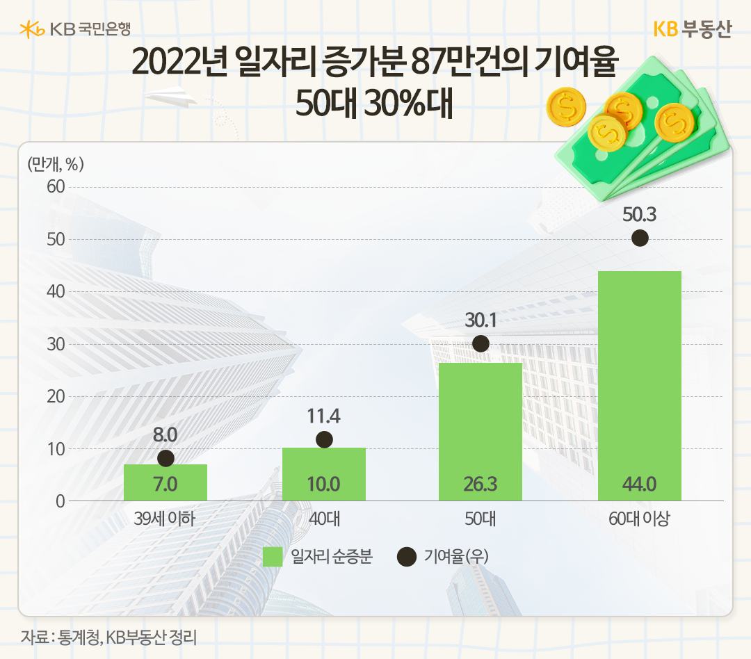 2022년 한해 동안 '일자리' 순증분 87.3만개(신규일자리 342만개-소멸일자리 255만개)를 연령대별로 구분하면 39세 이하 7만개, 40대 10만개, 50대 26.3만개, 60대 이상 44만개입니다. 전체 순증분 중에 연령별 기여율은 39세 이하 8.0%, 40대 11.4%, '50대' 30.1%, '60대 이상' 50.3%입니다.