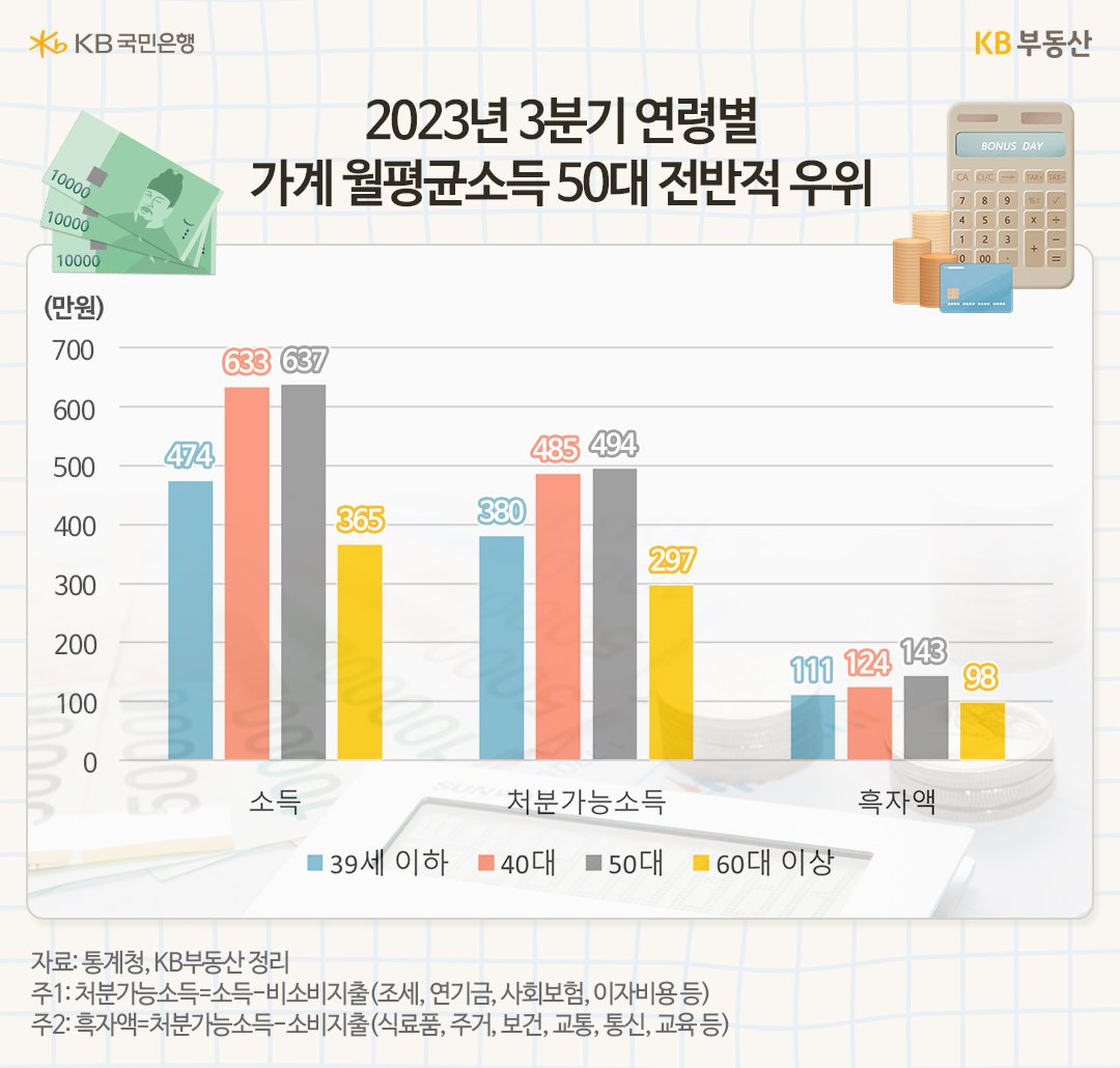 2023년 3분기 연령별 가계 월평균소득이 50대가 전반적 우위에 있다는 내용을 그래프로 표현하고 있다.