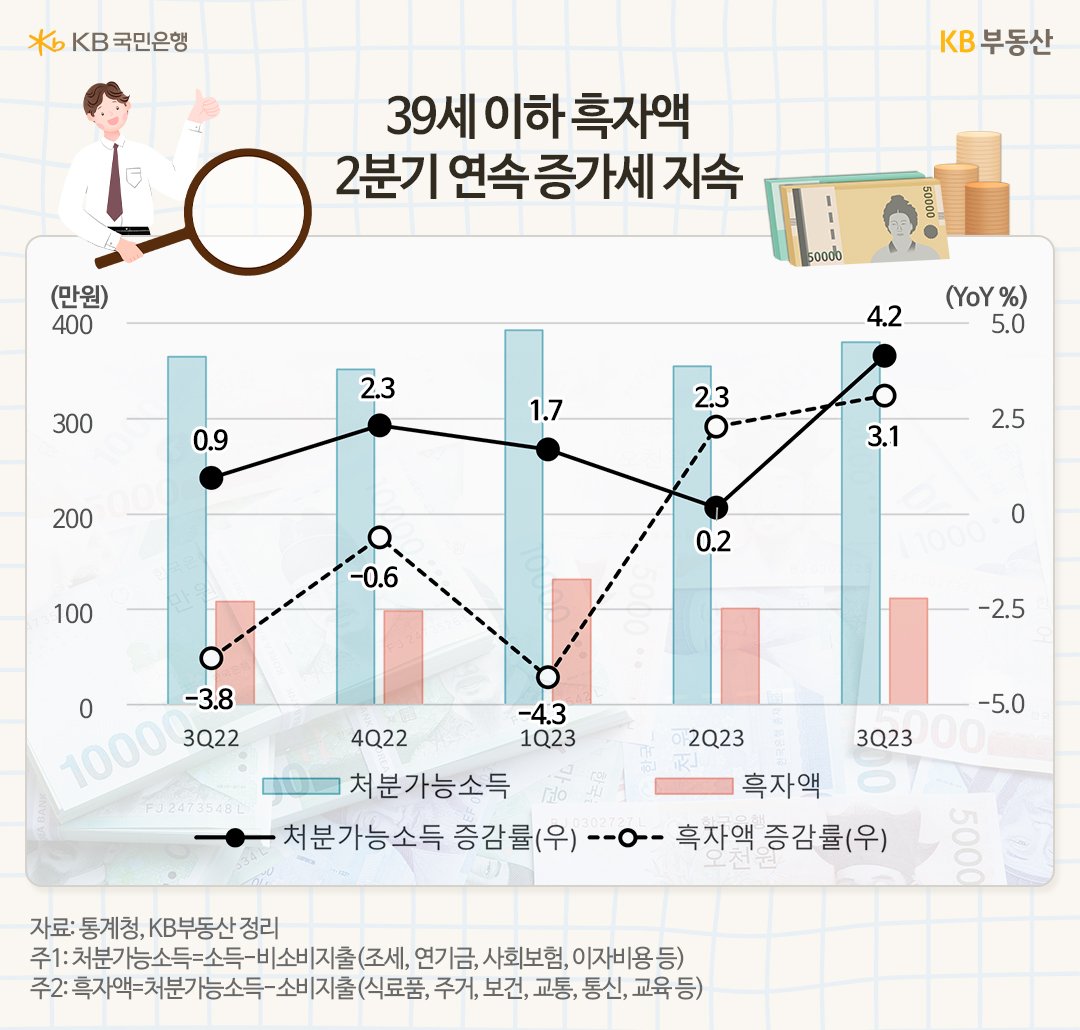 39세 이하 흑자액 2분기 연속 증가세 지속의 내용을 그래프로 표현하고 있다.