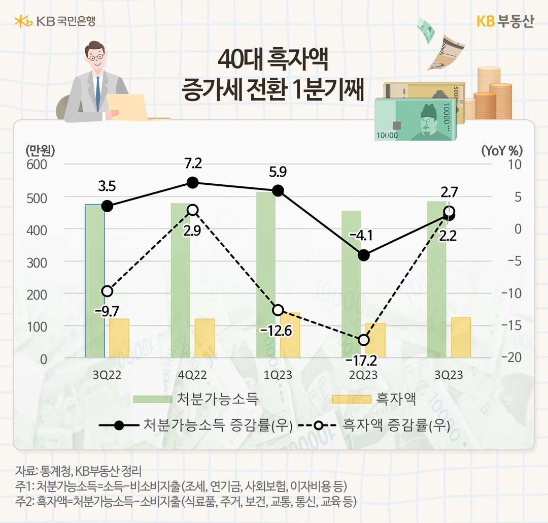 40대 흑자액 증가세 전환 1분기째 진행하는 내용을 그래프로 표현하고 있다.