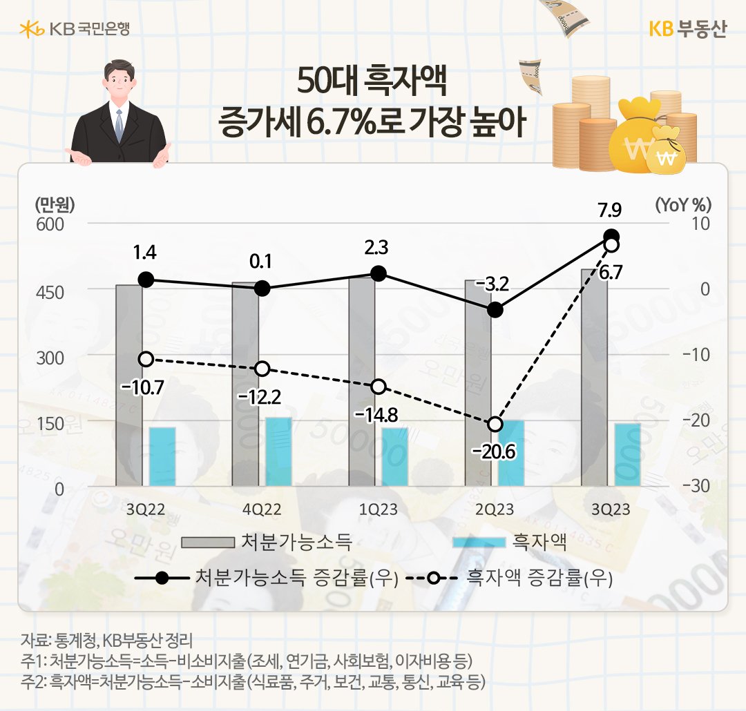50대 흑자액 증가세 6.7%로 가장 높은 내용을 그래프로 표현하고 있다.