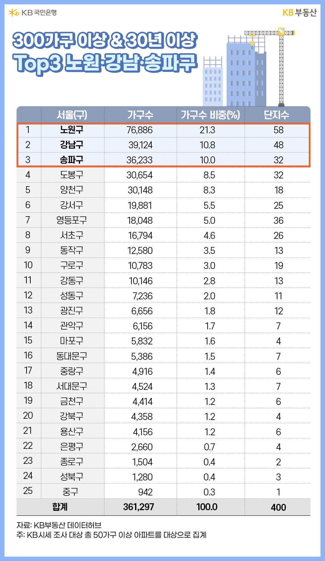 '서울' '아파트' 가운데 300가구 이상, '준공연도' 30년 이상 가구수 조건을 충족하는 36.1만 가구를 내림차순 정렬했습니다. 지역별로 살펴보면 Top3는 노원구 21.3%>강남구 10.8%>송파구 10.0% 비중입니다.