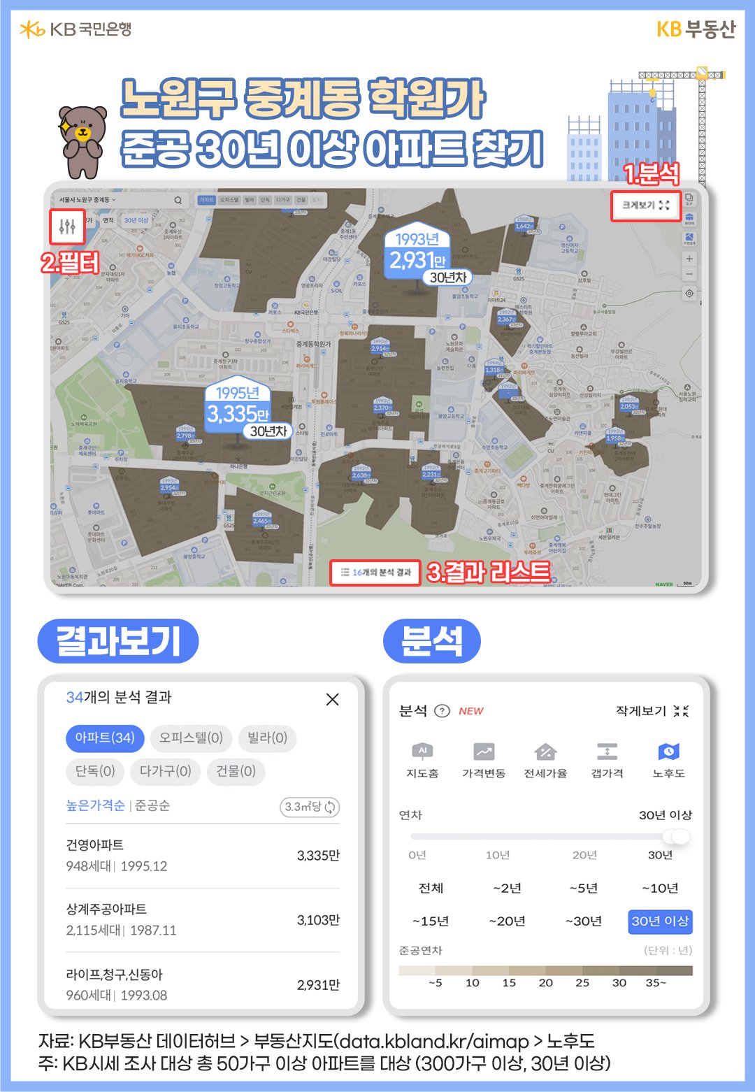 '노원구'에서 실소유자에게 인기가 높은 지역 중 하나가 강북권역 학원가 핵심지역인 '중계동'입니다.