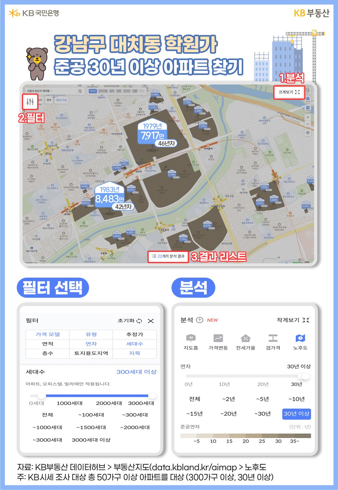 '강남구'에서 관심이 높은 지역 중 하나가 강남권역 학원가가 모여있는 '대치동'입니다.